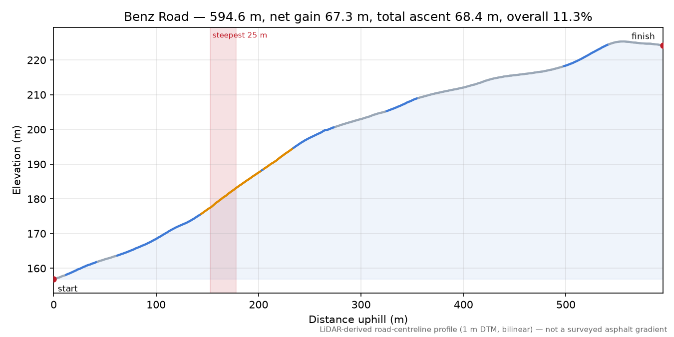 Benz Road elevation profile