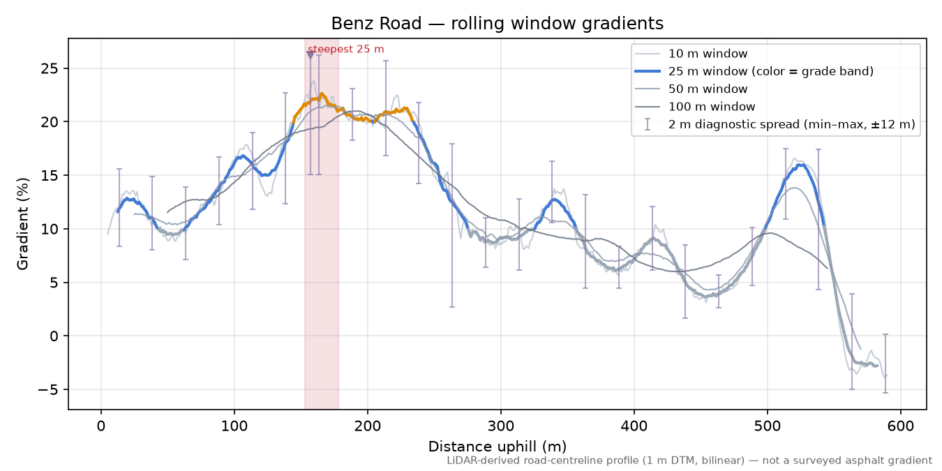 Benz Road rolling gradient profile