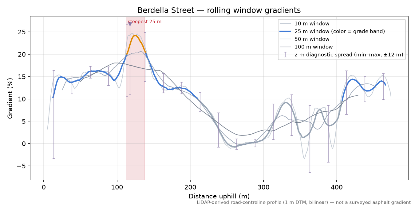 Berdella Street rolling gradient profile