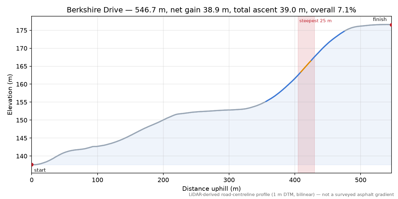 Berkshire Drive elevation profile