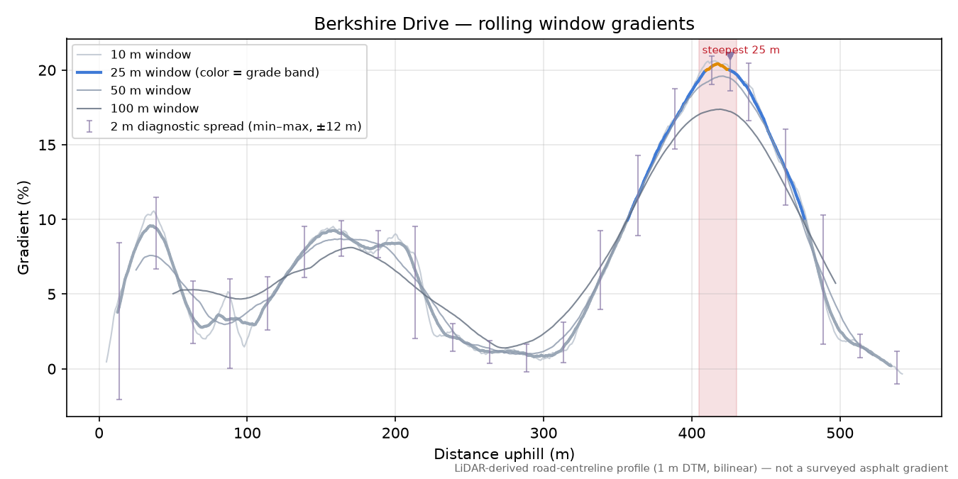 Berkshire Drive rolling gradient profile