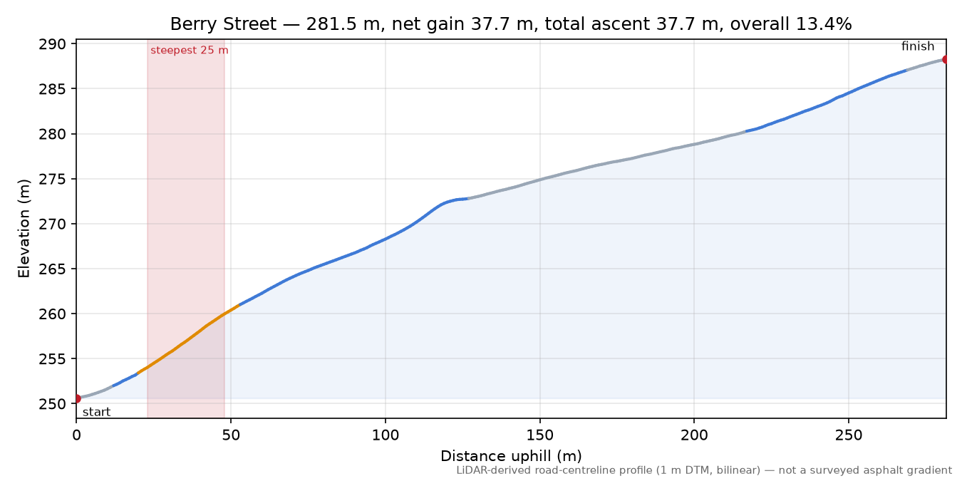 Berry Street elevation profile