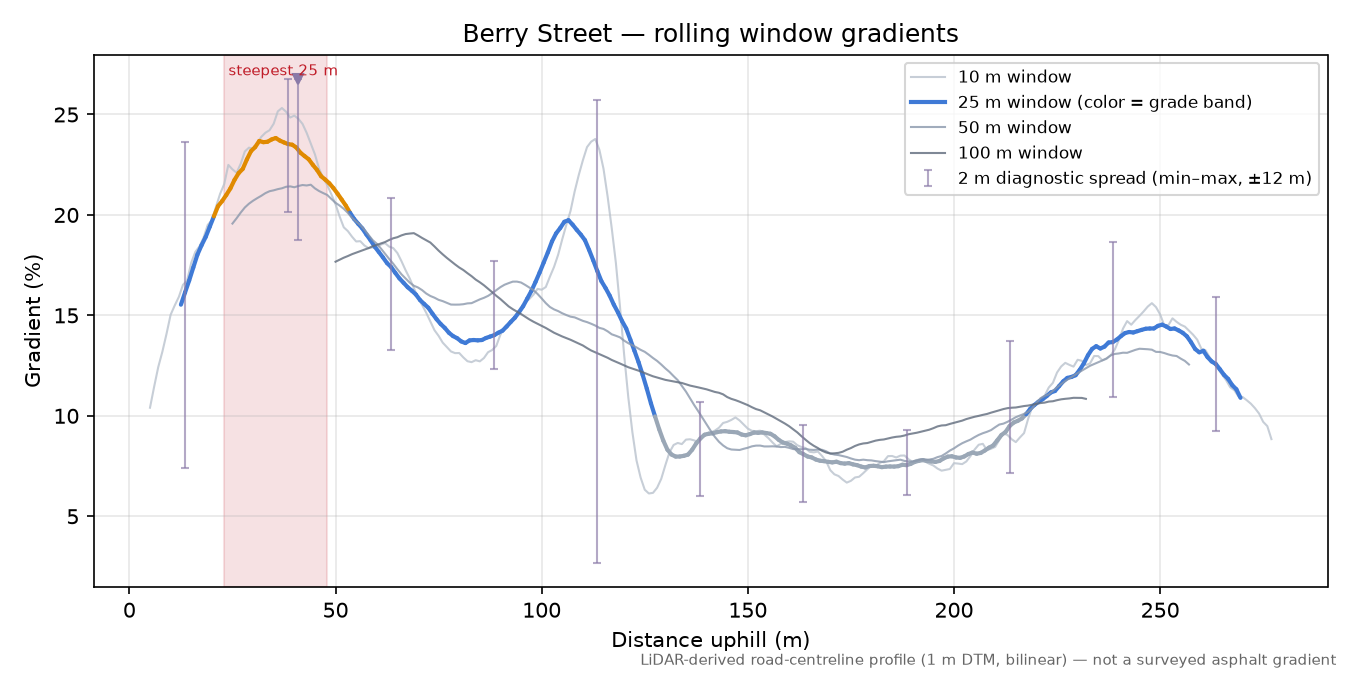 Berry Street rolling gradient profile