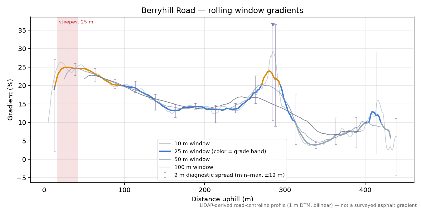 Berryhill Road rolling gradient profile