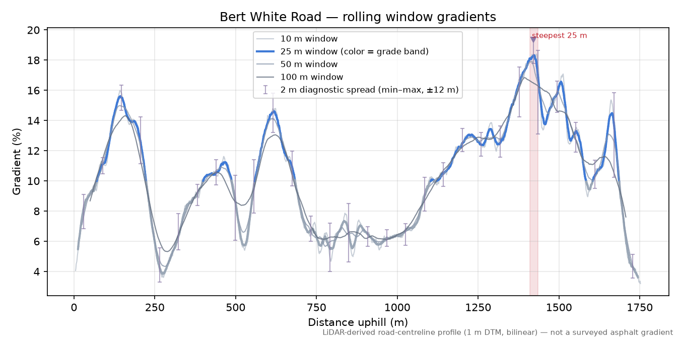 Bert White Road rolling gradient profile