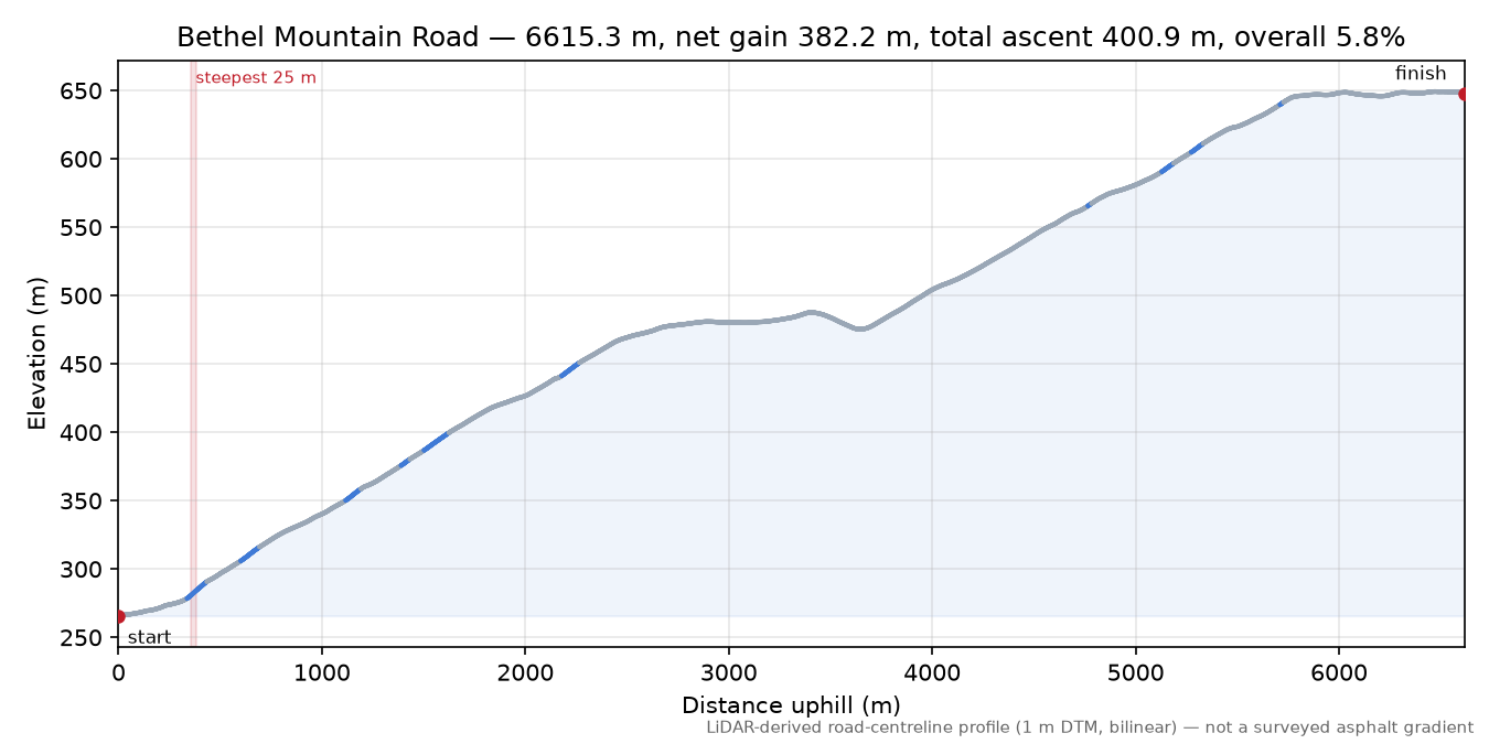 Bethel Mountain Road elevation profile
