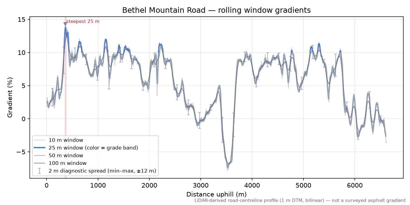 Bethel Mountain Road rolling gradient profile