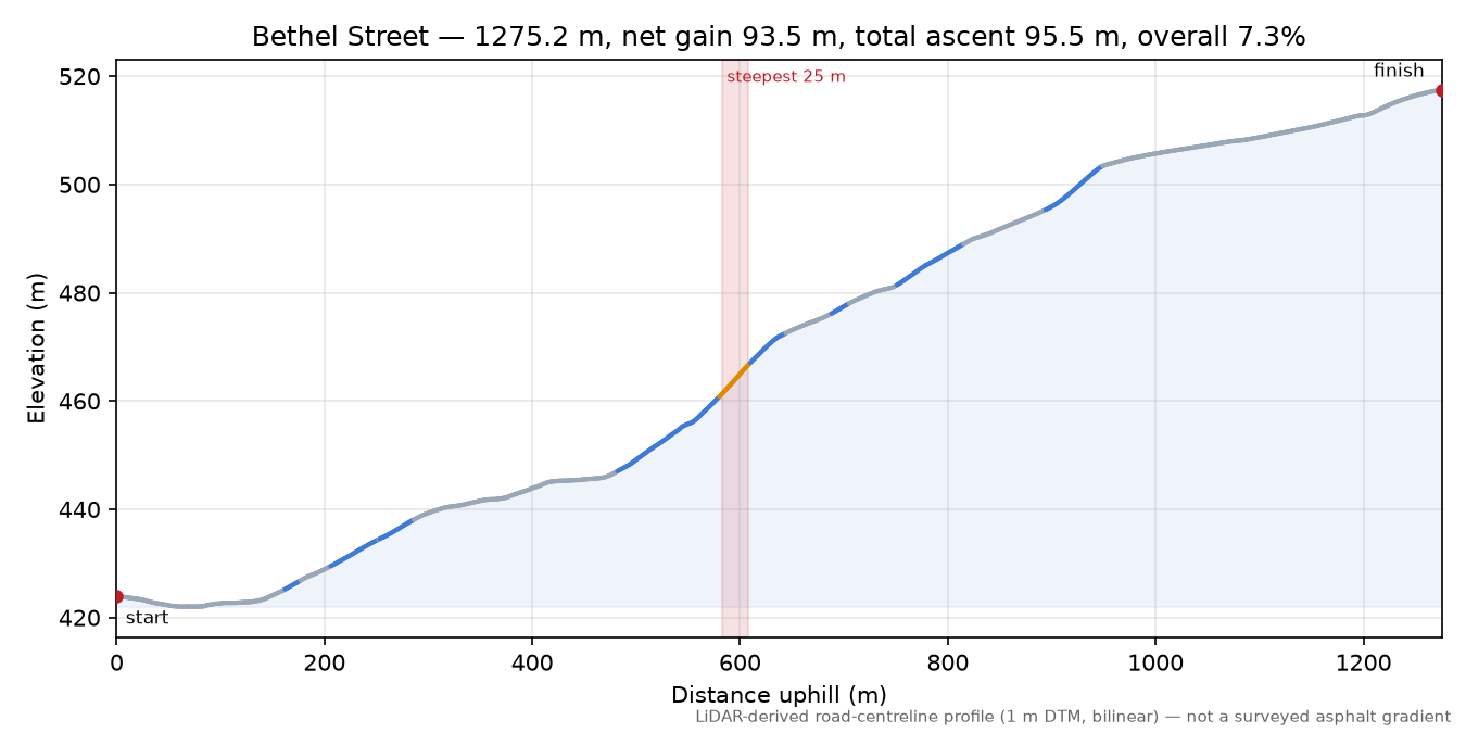 Bethel Street elevation profile