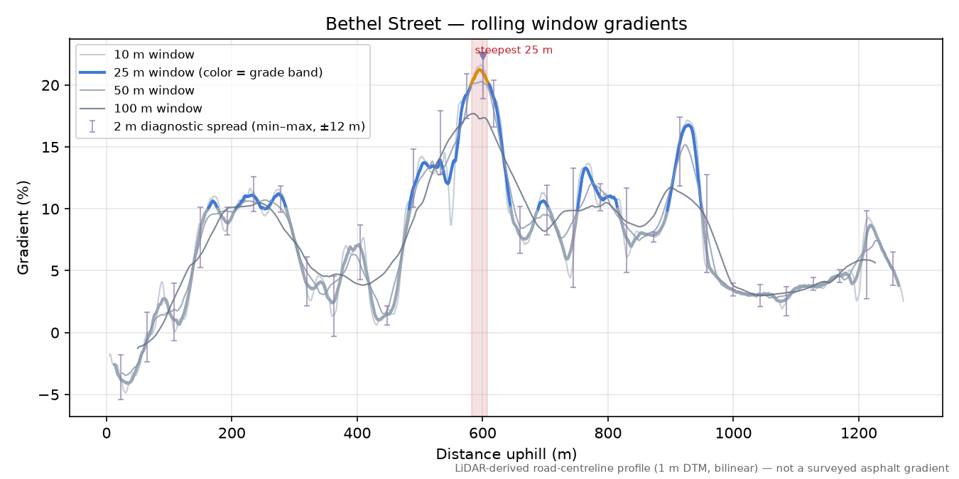 Bethel Street rolling gradient profile