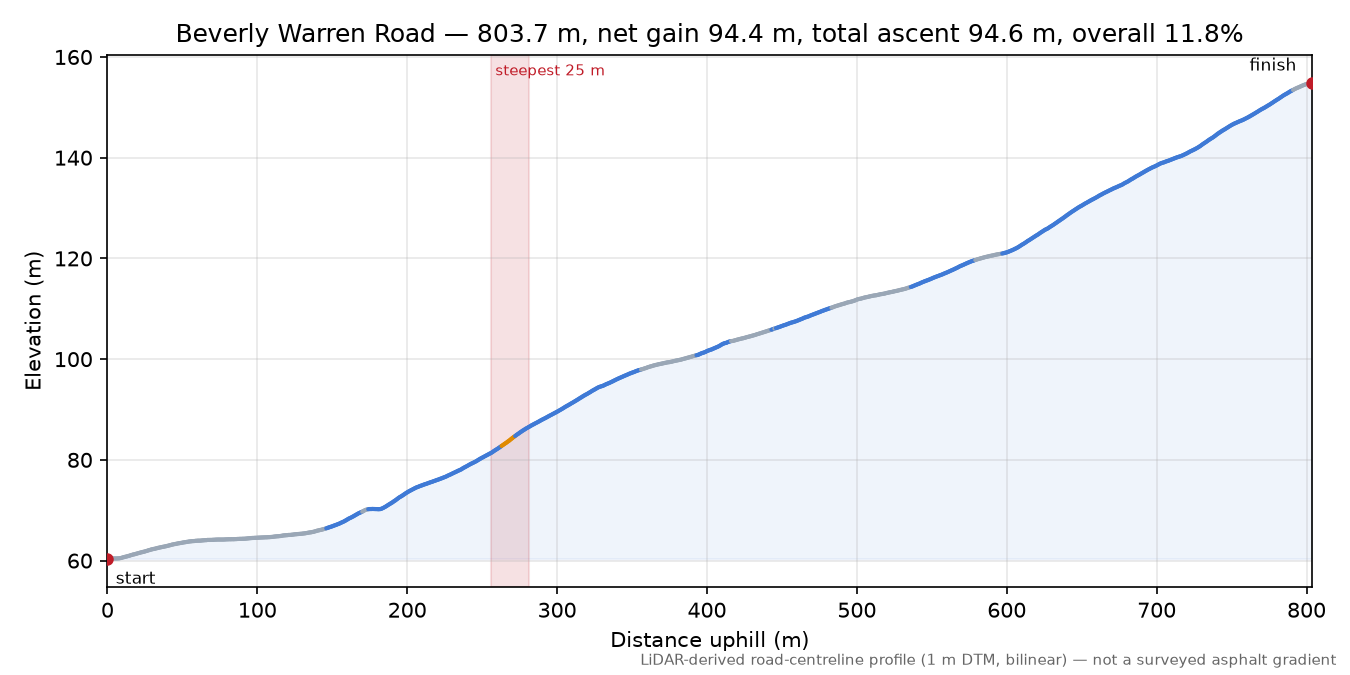 Beverly Warren Road elevation profile