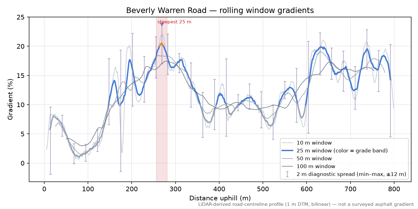 Beverly Warren Road rolling gradient profile