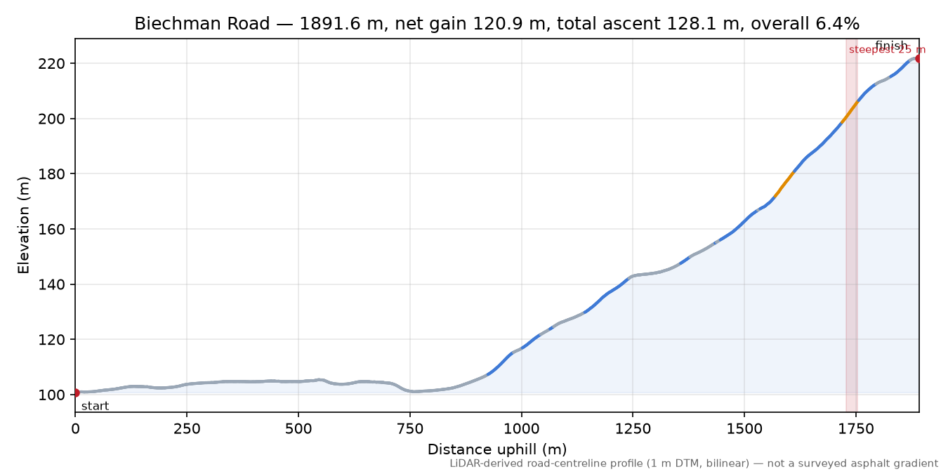 Biechman Road elevation profile