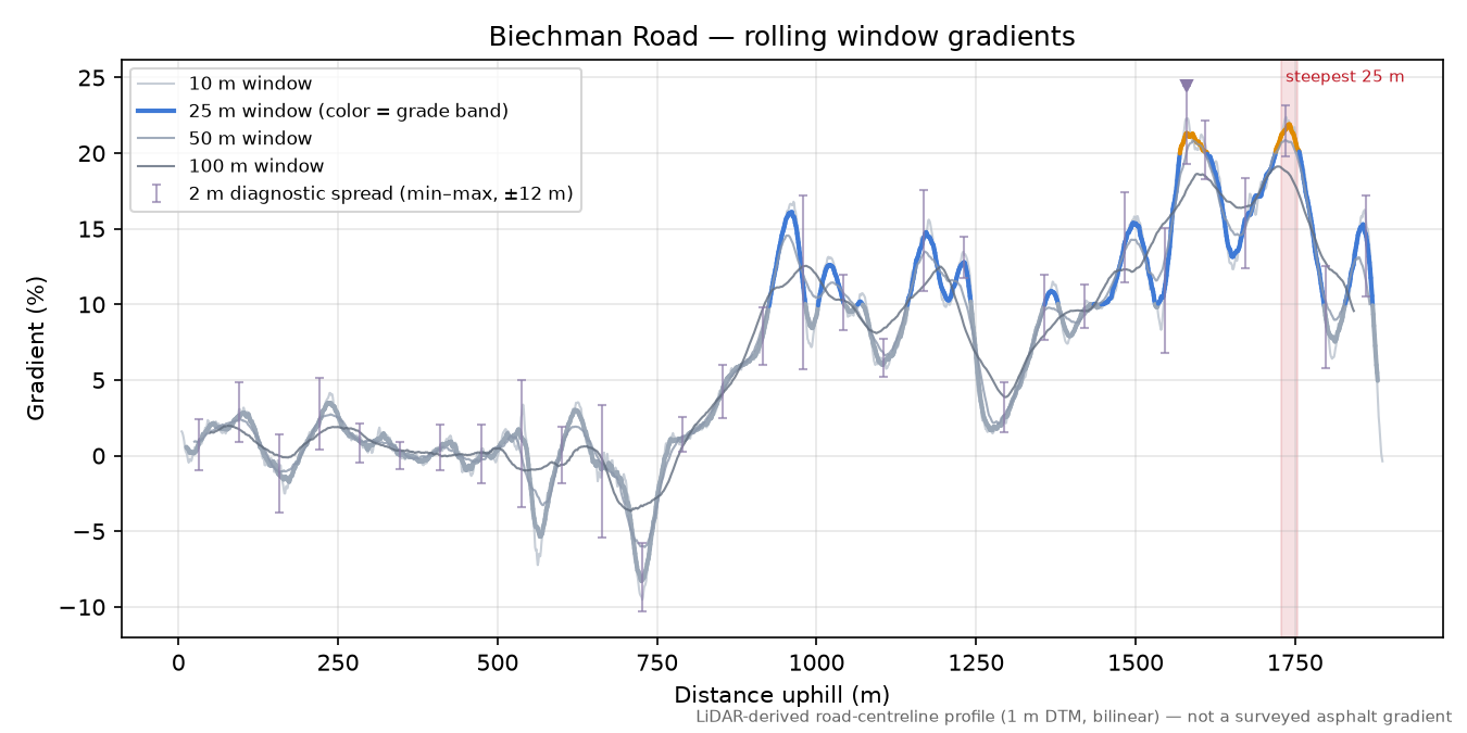 Biechman Road rolling gradient profile