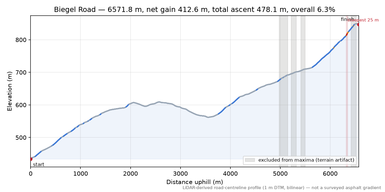 Biegel Road elevation profile