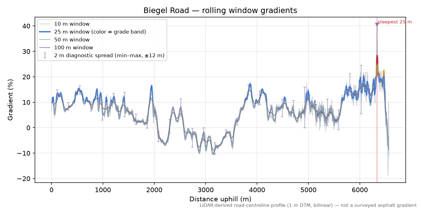 Biegel Road rolling gradient profile