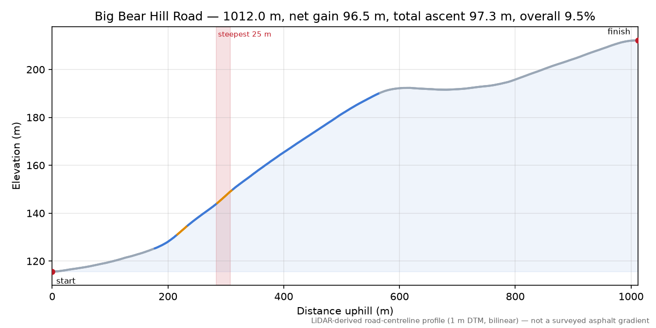 Big Bear Hill Road elevation profile