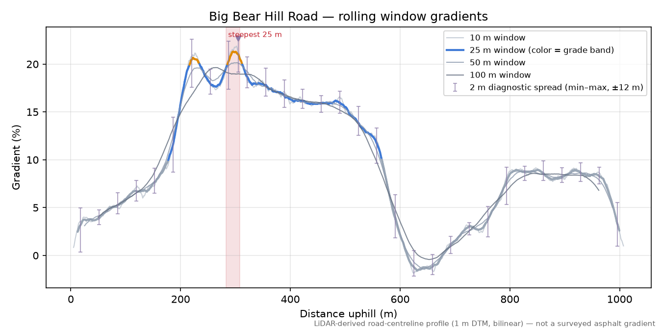 Big Bear Hill Road rolling gradient profile