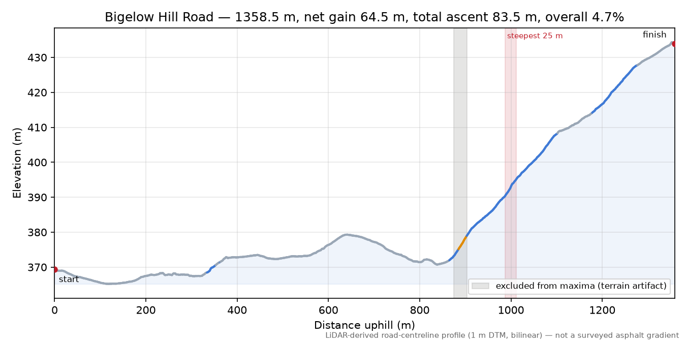 Bigelow Hill Road elevation profile