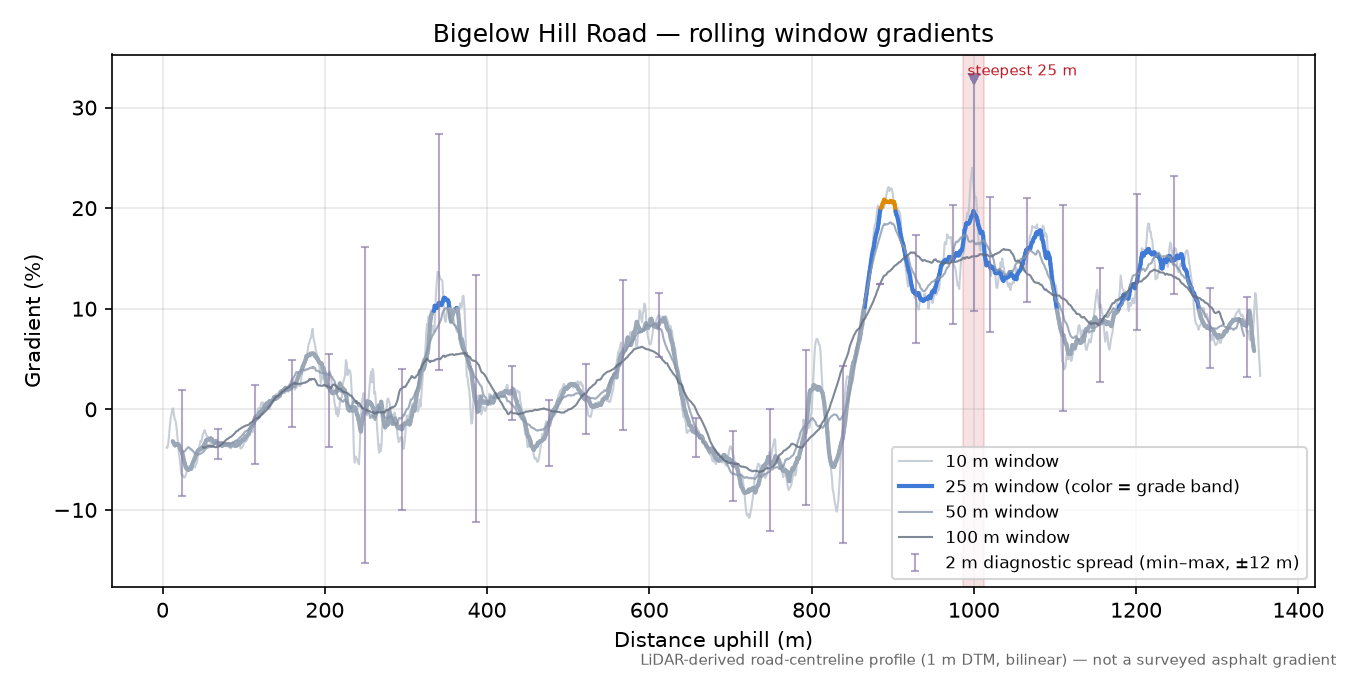 Bigelow Hill Road rolling gradient profile