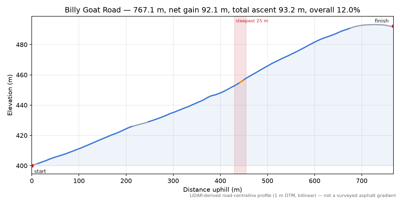 Billy Goat Road elevation profile