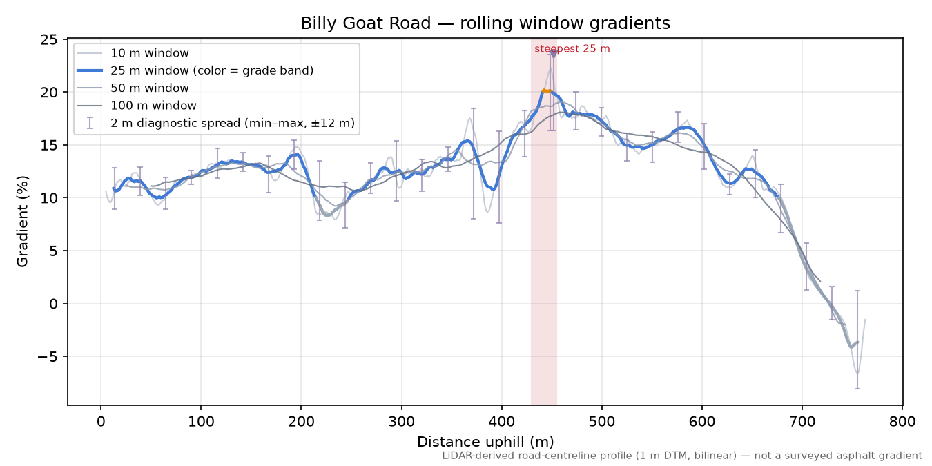 Billy Goat Road rolling gradient profile