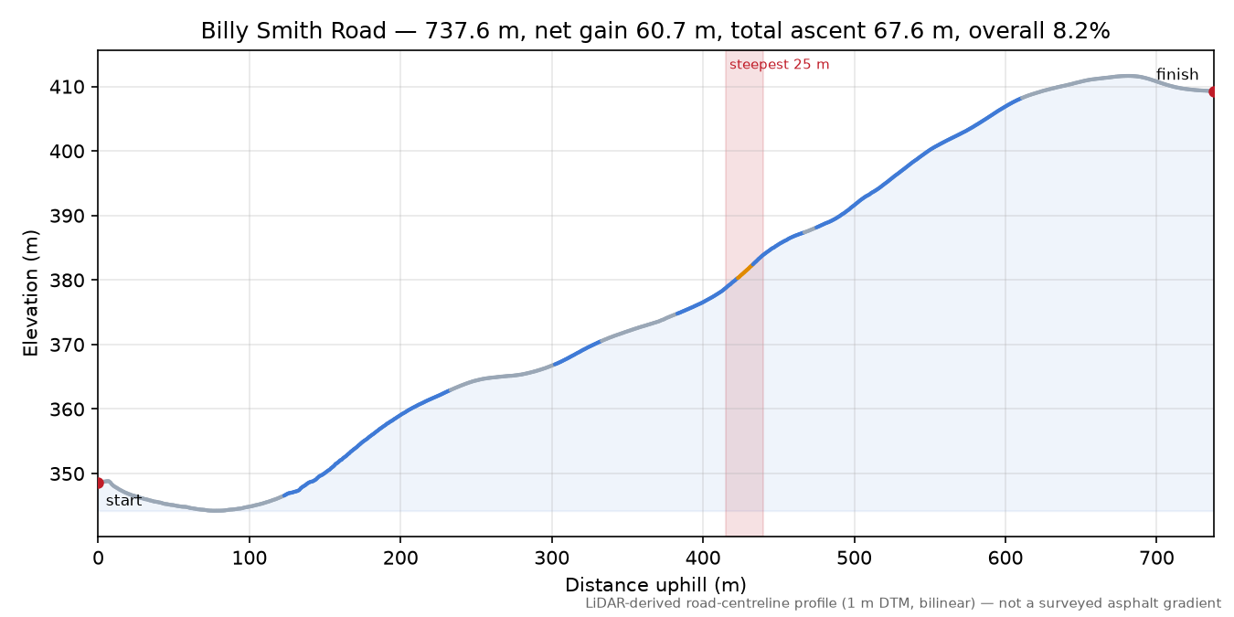 Billy Smith Road elevation profile