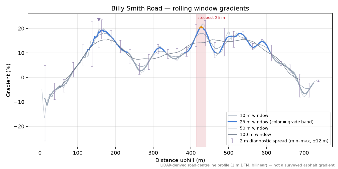 Billy Smith Road rolling gradient profile