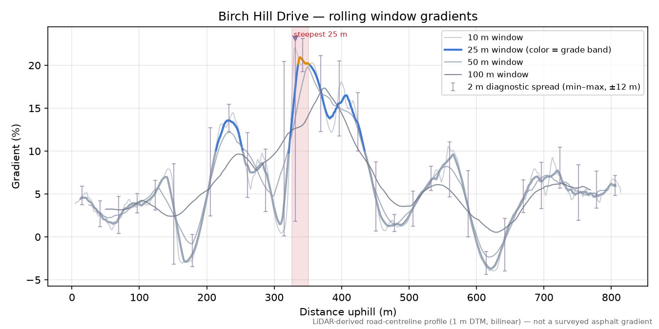 Birch Hill Drive rolling gradient profile