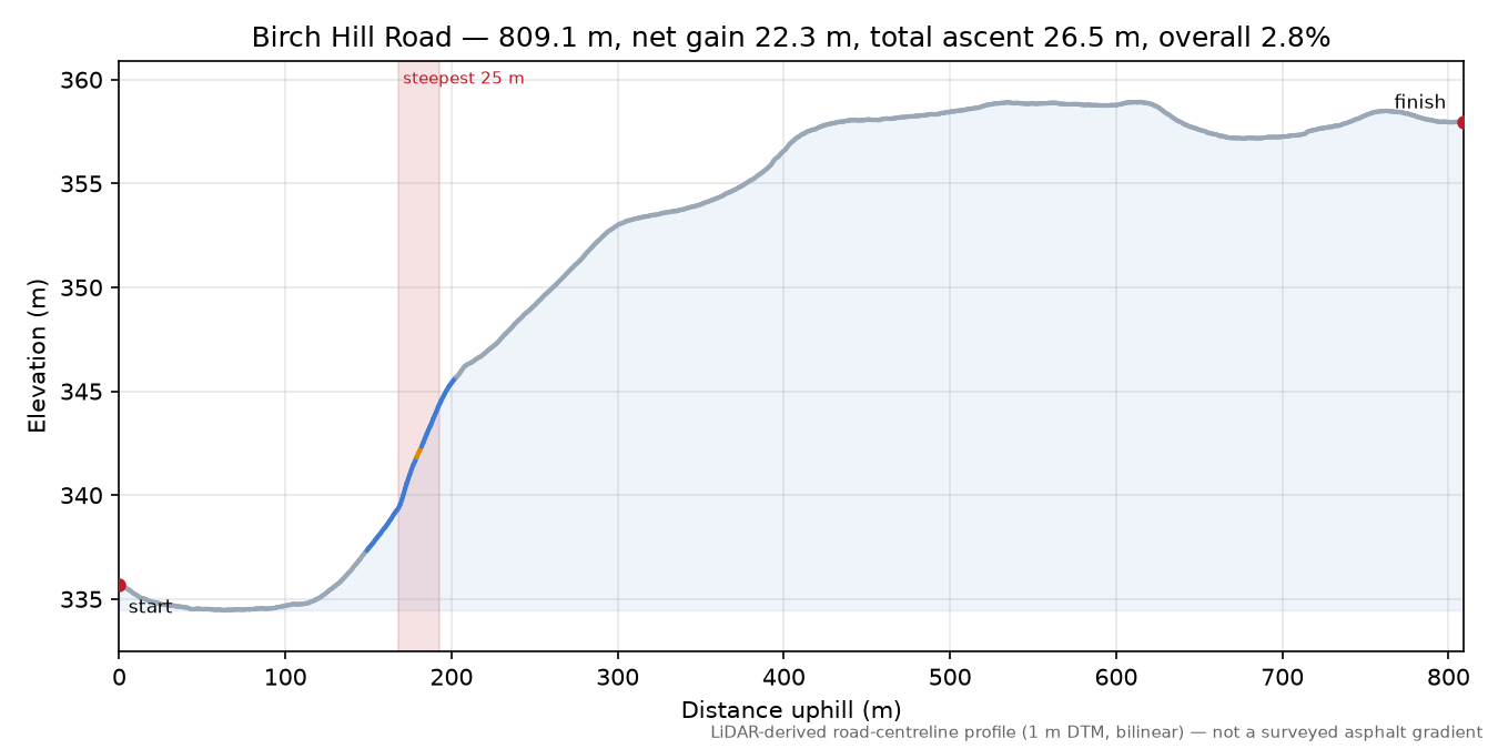 Birch Hill Road elevation profile