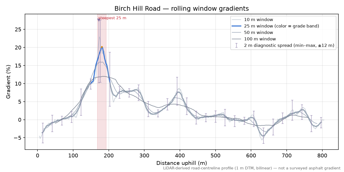 Birch Hill Road rolling gradient profile