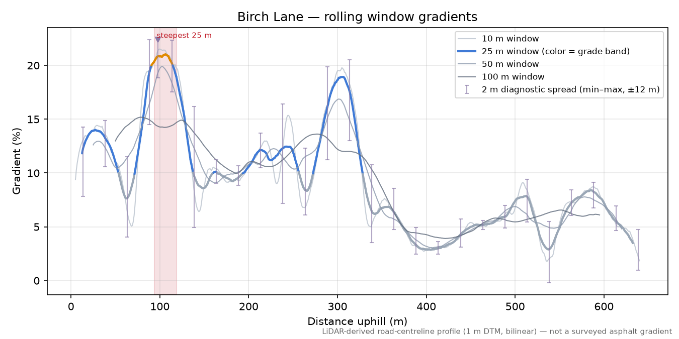 Birch Lane rolling gradient profile