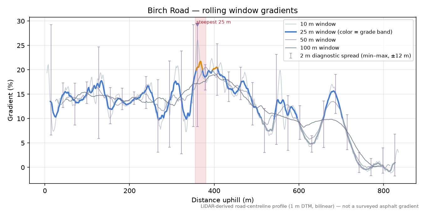 Birch Road rolling gradient profile