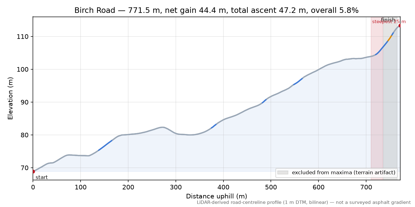 Birch Road elevation profile
