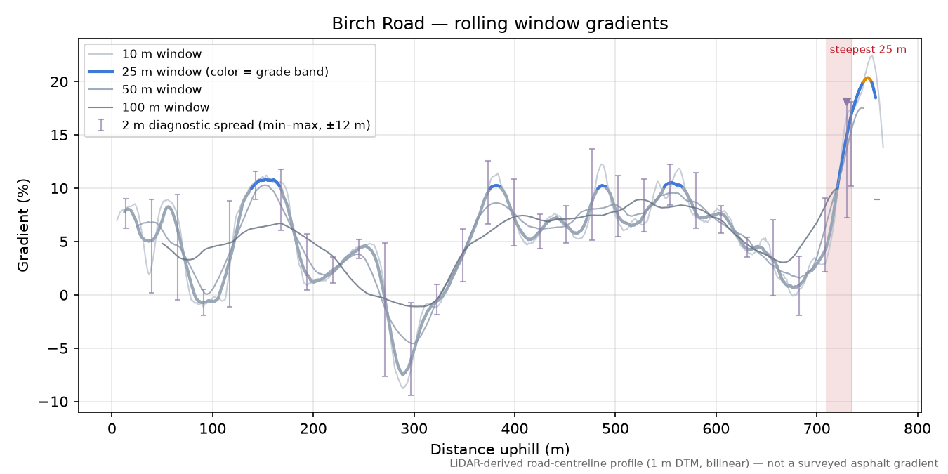Birch Road rolling gradient profile