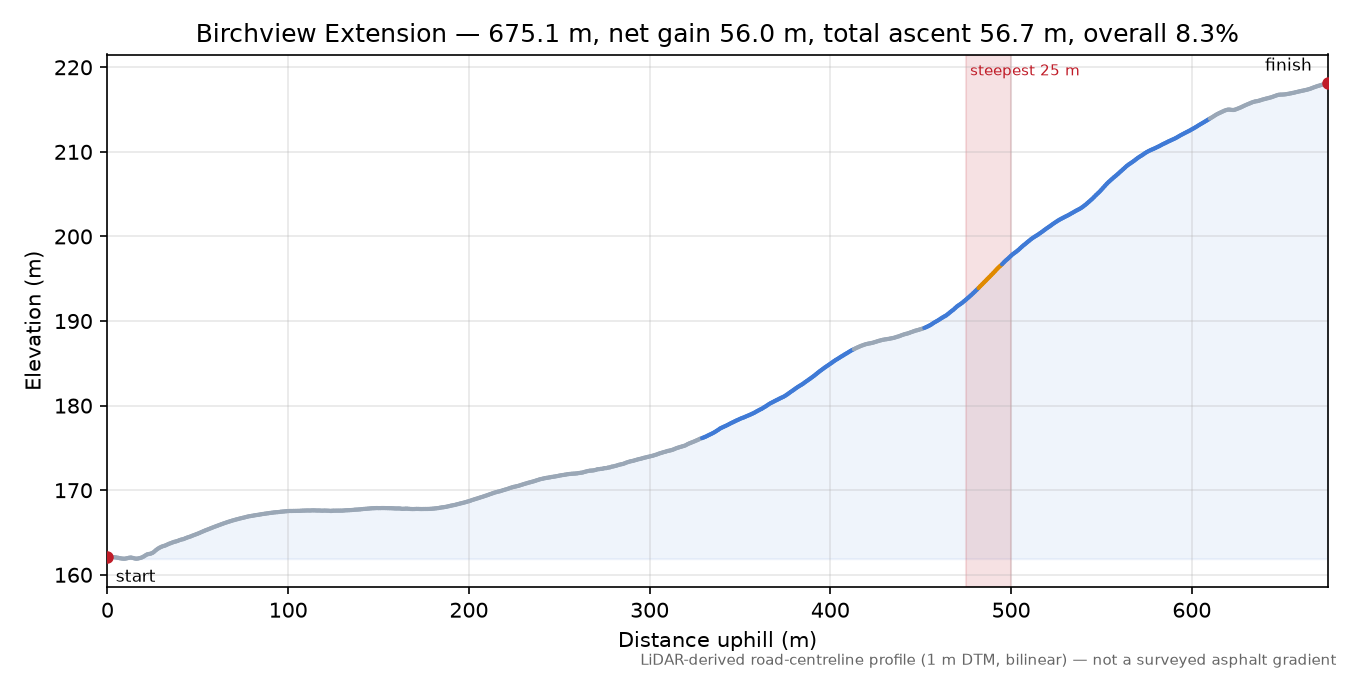 Birchview Extension elevation profile
