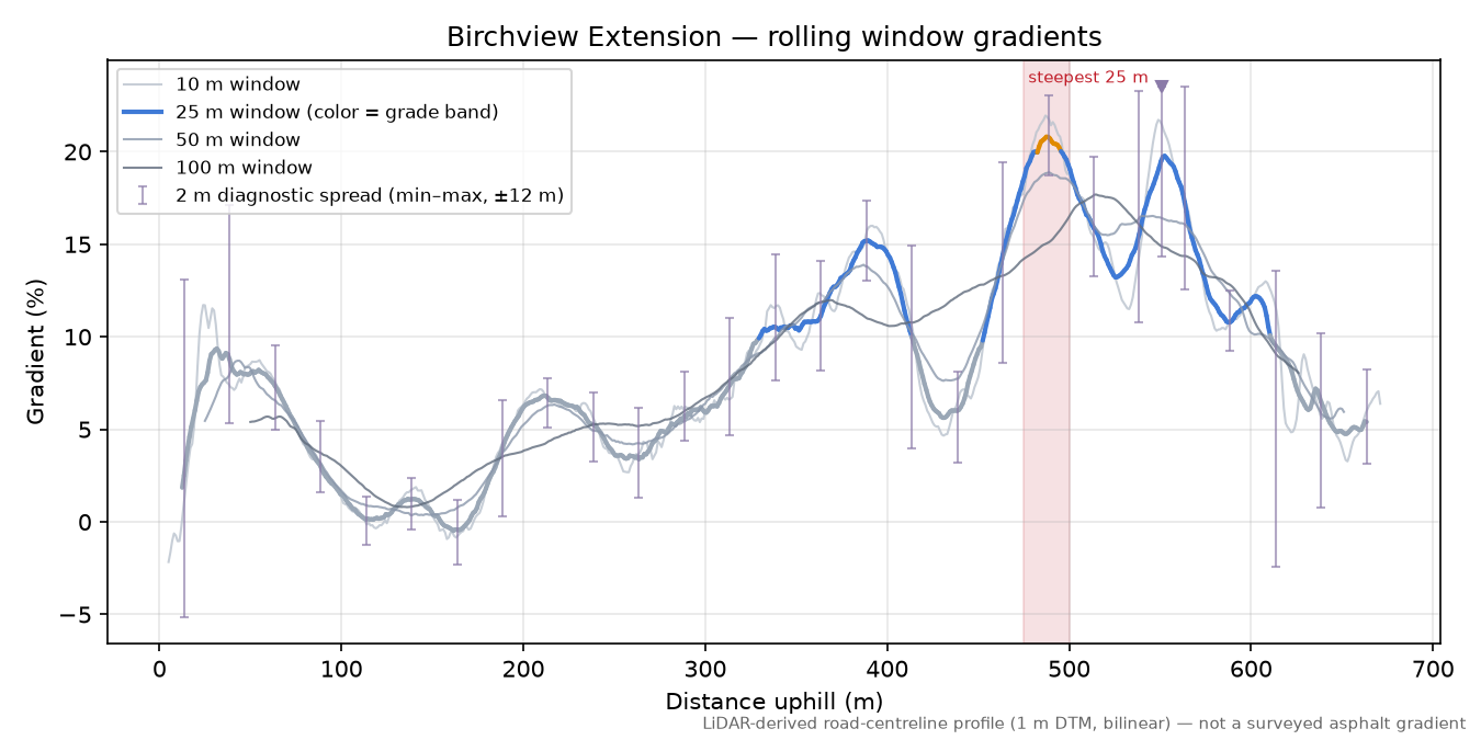 Birchview Extension rolling gradient profile