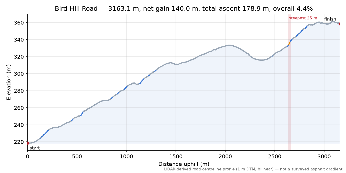 Bird Hill Road elevation profile