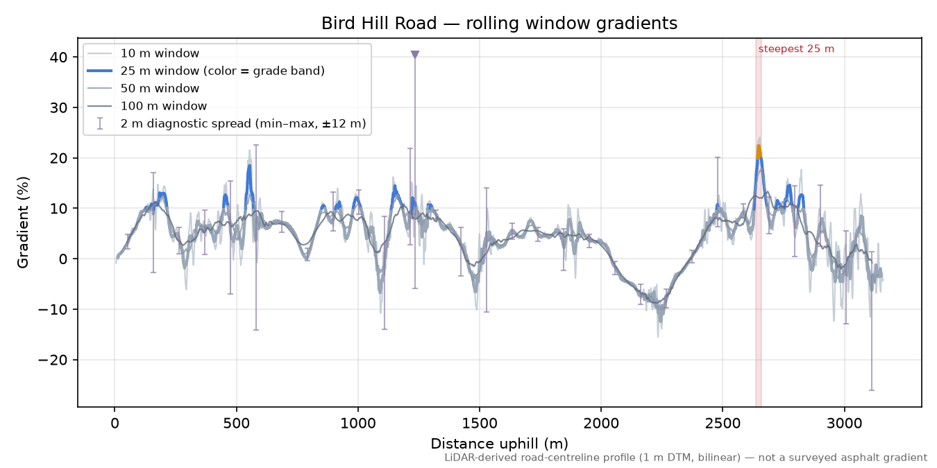 Bird Hill Road rolling gradient profile