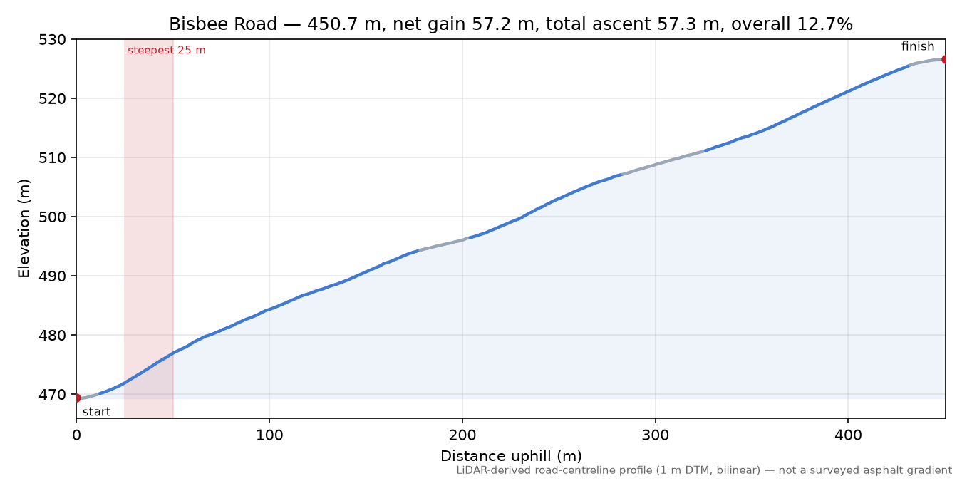Bisbee Road elevation profile