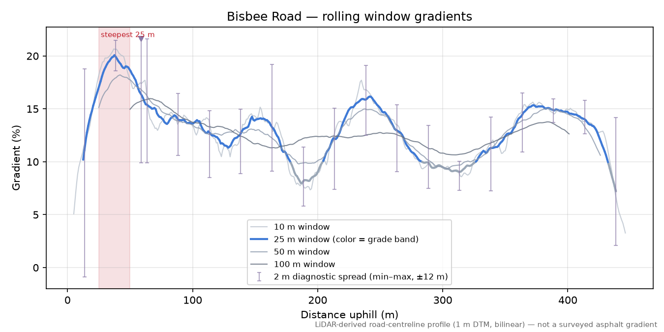 Bisbee Road rolling gradient profile
