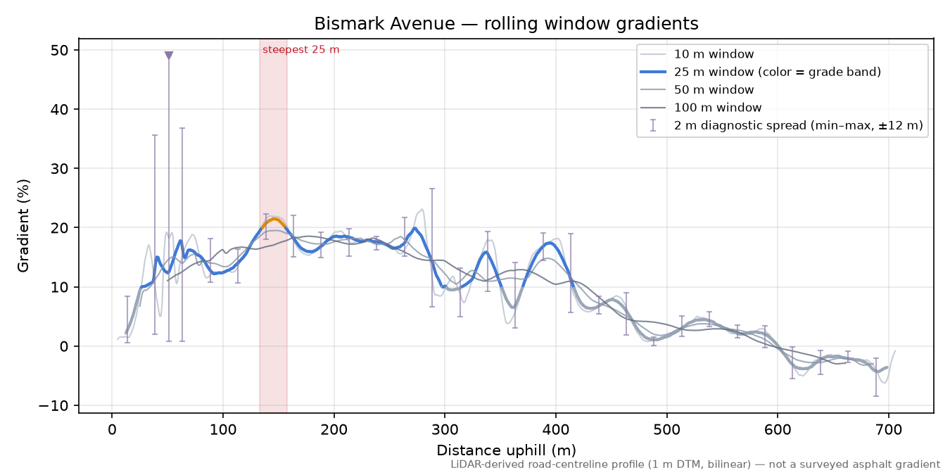 Bismark Avenue rolling gradient profile