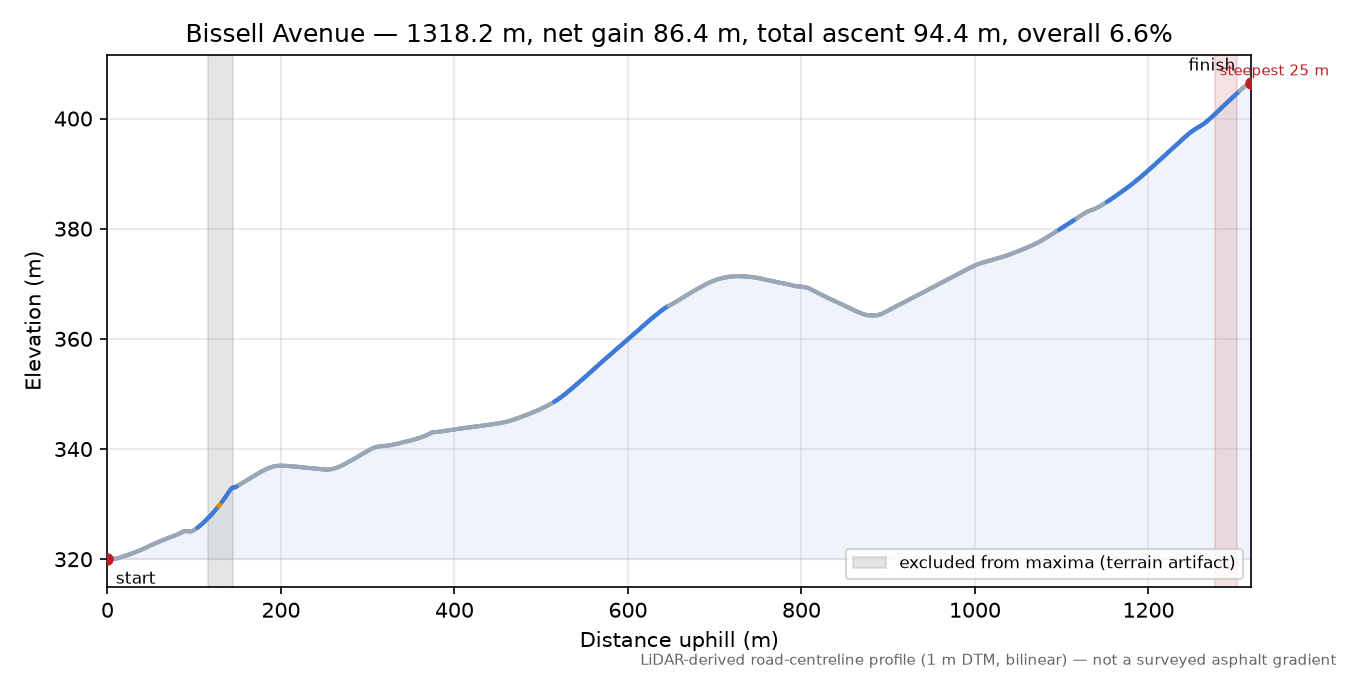 Bissell Avenue elevation profile