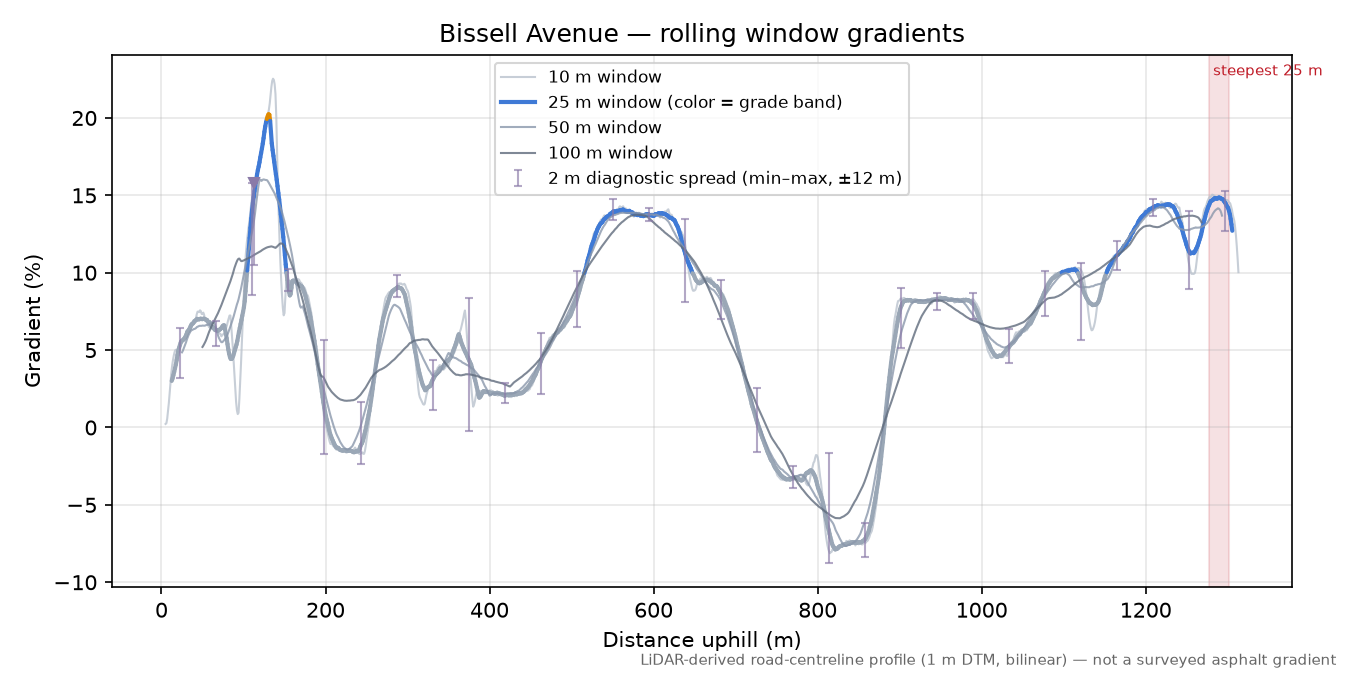 Bissell Avenue rolling gradient profile