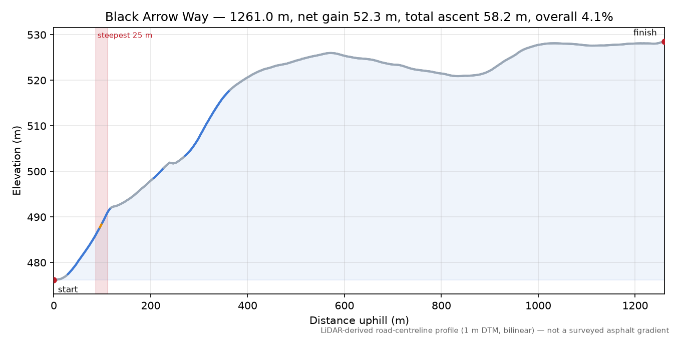 Black Arrow Way elevation profile