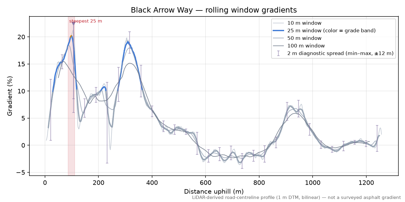 Black Arrow Way rolling gradient profile