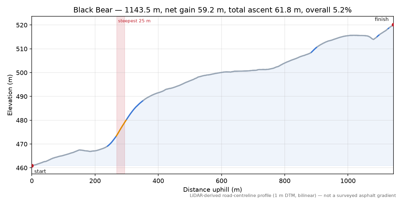 Black Bear elevation profile