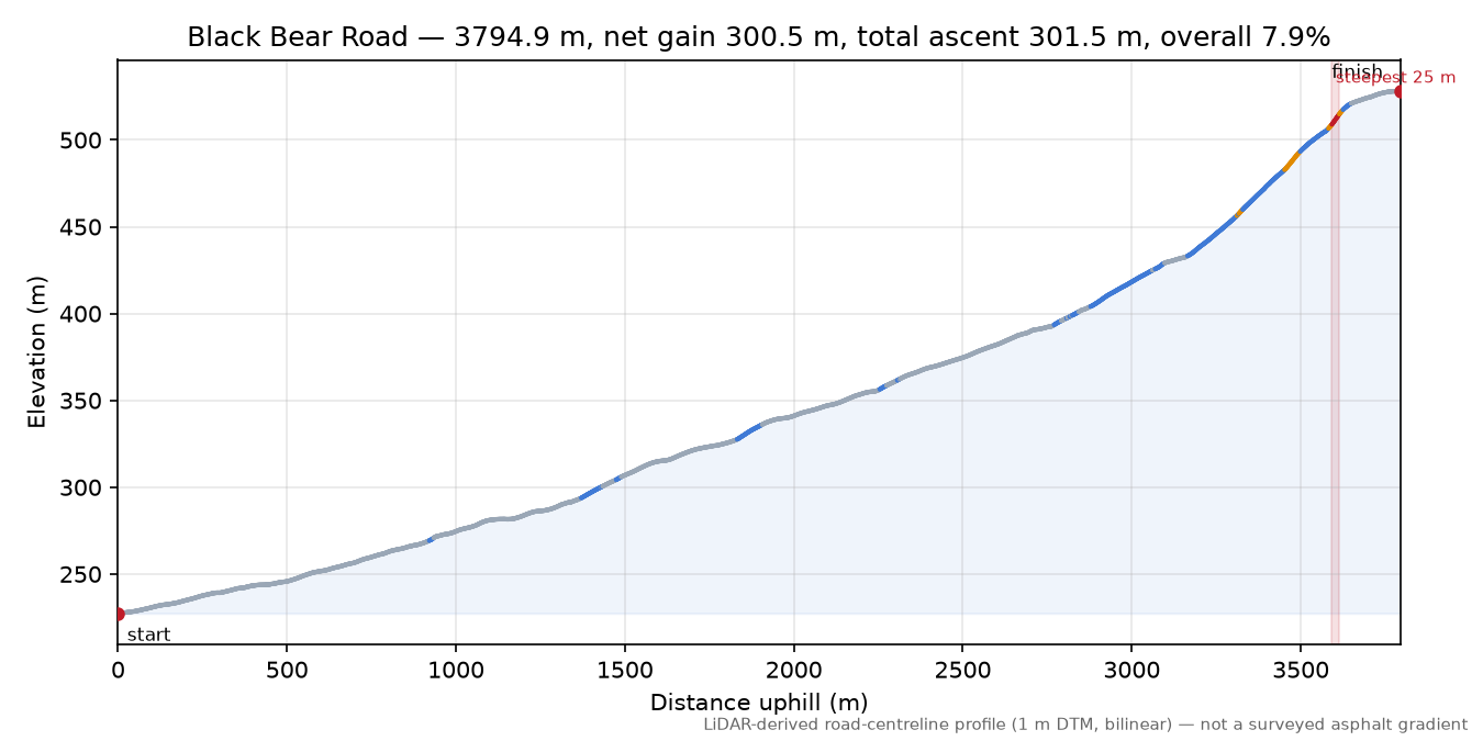 Black Bear Road elevation profile