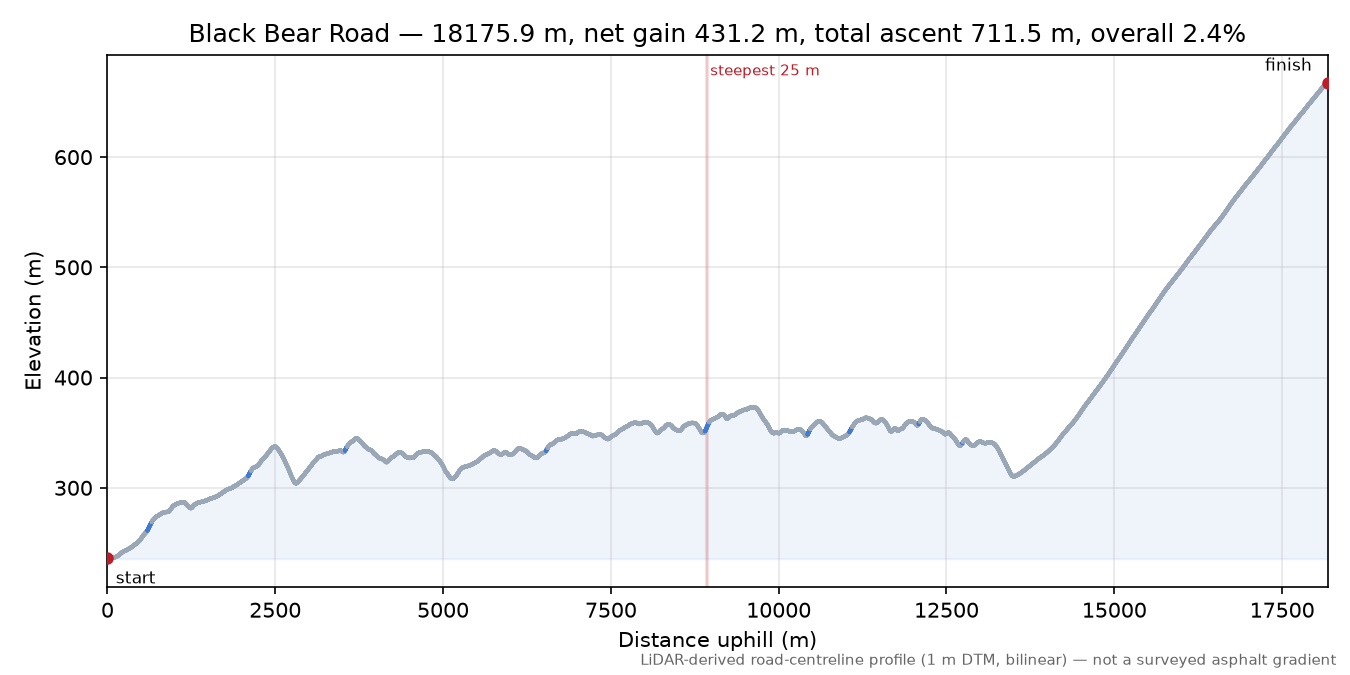 Black Bear Road elevation profile