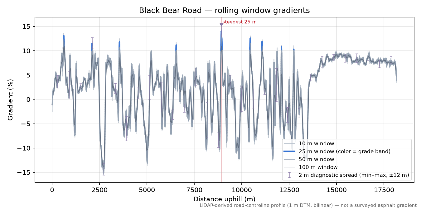 Black Bear Road rolling gradient profile