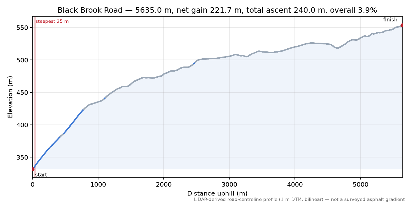 Black Brook Road elevation profile